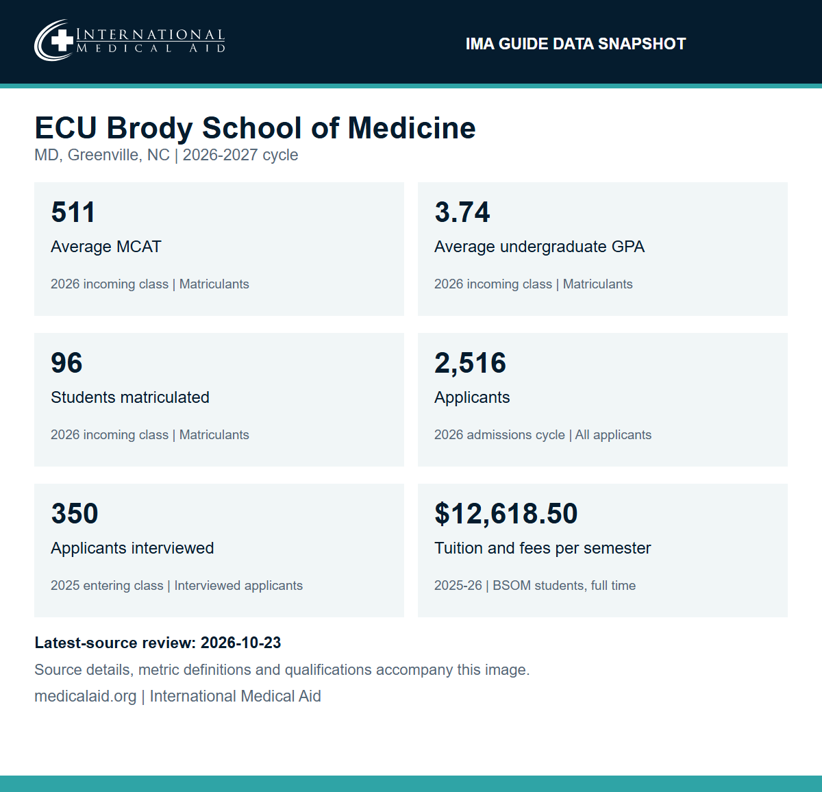 ECU Brody School of Medicine data snapshot for the 2026-2027 cycle: average MCAT 511 and average undergraduate GPA 3.74 for the 2026 incoming class; 96 students matriculated in the 2026 incoming class; 2,516 applicants in the 2026 admissions cycle; 350 applicants interviewed for the 2025 entering class; tuition and fees of $12,618.50 per semester for full-time BSOM students in 2025-26.