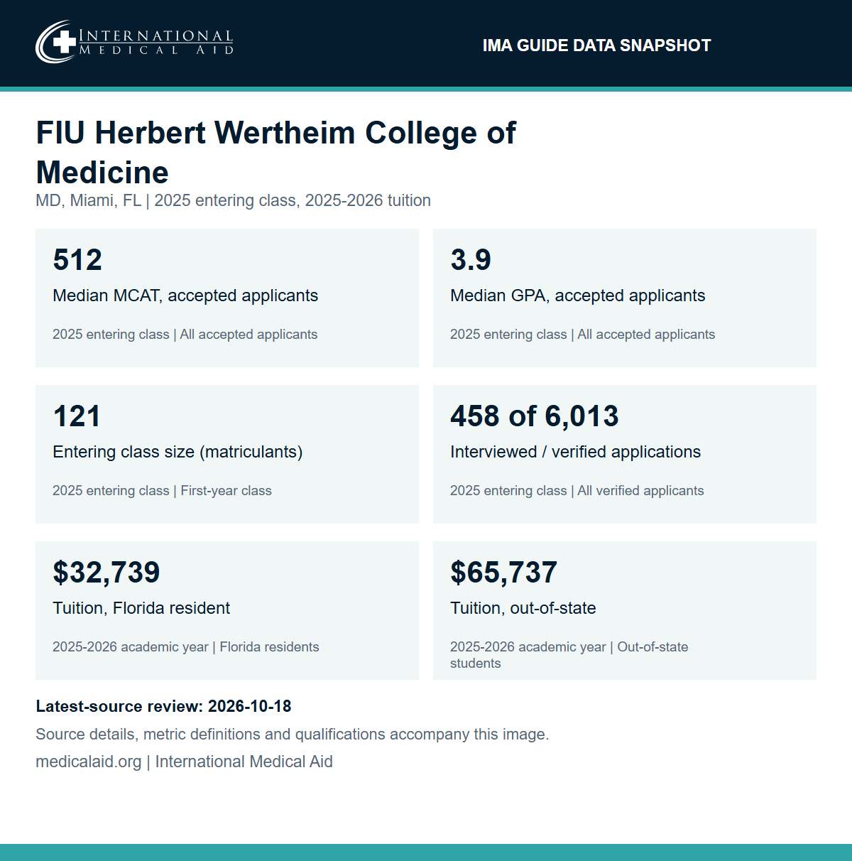 FIU Herbert Wertheim College of Medicine data snapshot for the 2025 entering class: median MCAT of accepted applicants 512; median GPA of accepted applicants 3.9; entering class size 121 matriculants; 458 of 6,013 verified applicants interviewed; 2025-2026 tuition $32,739 for Florida residents and $65,737 for out-of-state students.