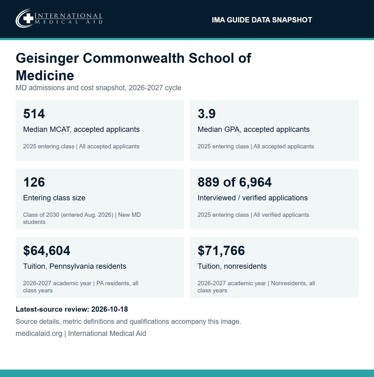 Geisinger Commonwealth School of Medicine data snapshot: median MCAT 514 and median GPA 3.9 for all accepted applicants in the 2025 entering class; entering class size of 126 for the Class of 2030, which entered in August 2026; 889 of 6,964 verified applicants interviewed for the 2025 entering class; 2026-2027 tuition of $64,604 for Pennsylvania residents and $71,766 for nonresidents.