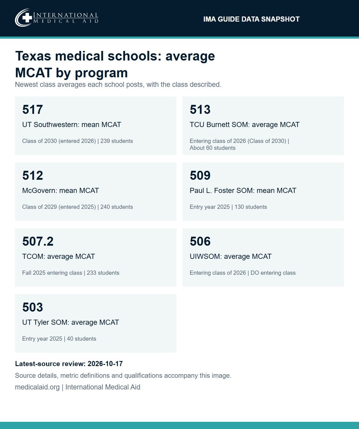 IMA data snapshot: average MCAT by Texas medical school program. UT Southwestern Medical School: mean MCAT 517, Class of 2030 (entered 2026), 239 students. Anne Burnett Marion School of Medicine at TCU: average MCAT 513, entering class of 2026, about 60 students. McGovern Medical School: mean MCAT 512, Class of 2029 (entered 2025), 240 students. Paul L. Foster School of Medicine: mean MCAT 509, entry year 2025, 130 students. Texas College of Osteopathic Medicine: average MCAT 507.2, fall 2025 entering class, 233 students. UIW School of Osteopathic Medicine: average MCAT 506, entering class of 2026. UT Tyler School of Medicine: average MCAT 503, entry year 2025, 40 students. Baylor, Dell, Long, Texas A&M, Texas Tech Lubbock, UTRGV, UH Fertitta and SHSU-COM do not publish a class MCAT average, and UTMB gives an approximate figure without a class year.
