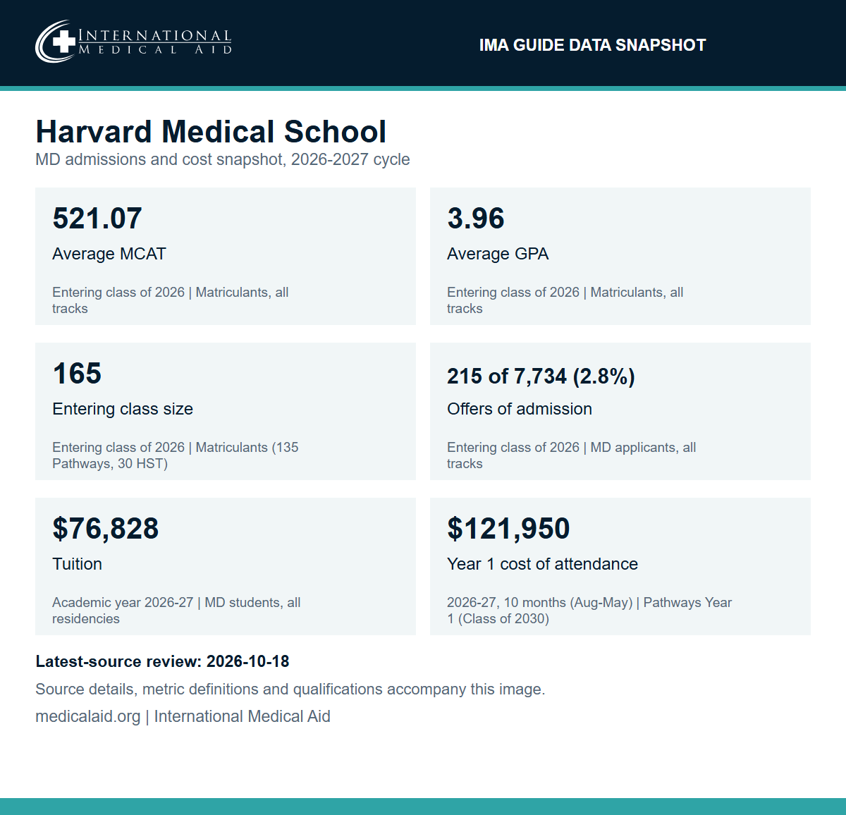 IMA data snapshot for Harvard Medical School, 2026-2027 cycle: average MCAT 521.07 and average GPA 3.96 for the entering class of 2026; entering class of 165 in 2026 (135 Pathways, 30 HST); 215 offers of admission out of 7,734 applications (about 2.8 percent) for the entering class of 2026; 2026-27 tuition of 76,828 dollars for all residencies; and a 2026-27 Year 1 Pathways cost of attendance of 121,950 dollars (10 months, August to May).