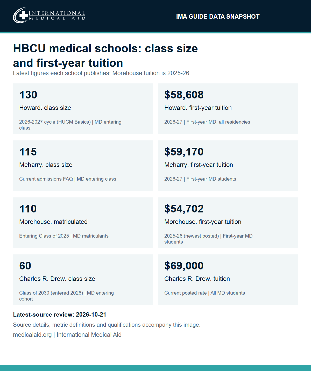 IMA data snapshot: class size and first-year tuition at the four enrolling HBCU medical schools. Howard University College of Medicine: class size 130 (2026-2027 cycle) and first-year tuition of $58,608 for 2026-27. Meharry Medical College School of Medicine: class size 115 and first-year tuition of $59,170 for 2026-27. Morehouse School of Medicine: 110 students matriculated in the Entering Class of 2025 and first-year tuition of $54,702 for 2025-26, the newest year posted. Charles R. Drew University College of Medicine: 60 students per cohort (Class of 2030) and flat-rate tuition of $69,000 at the current posted rate.