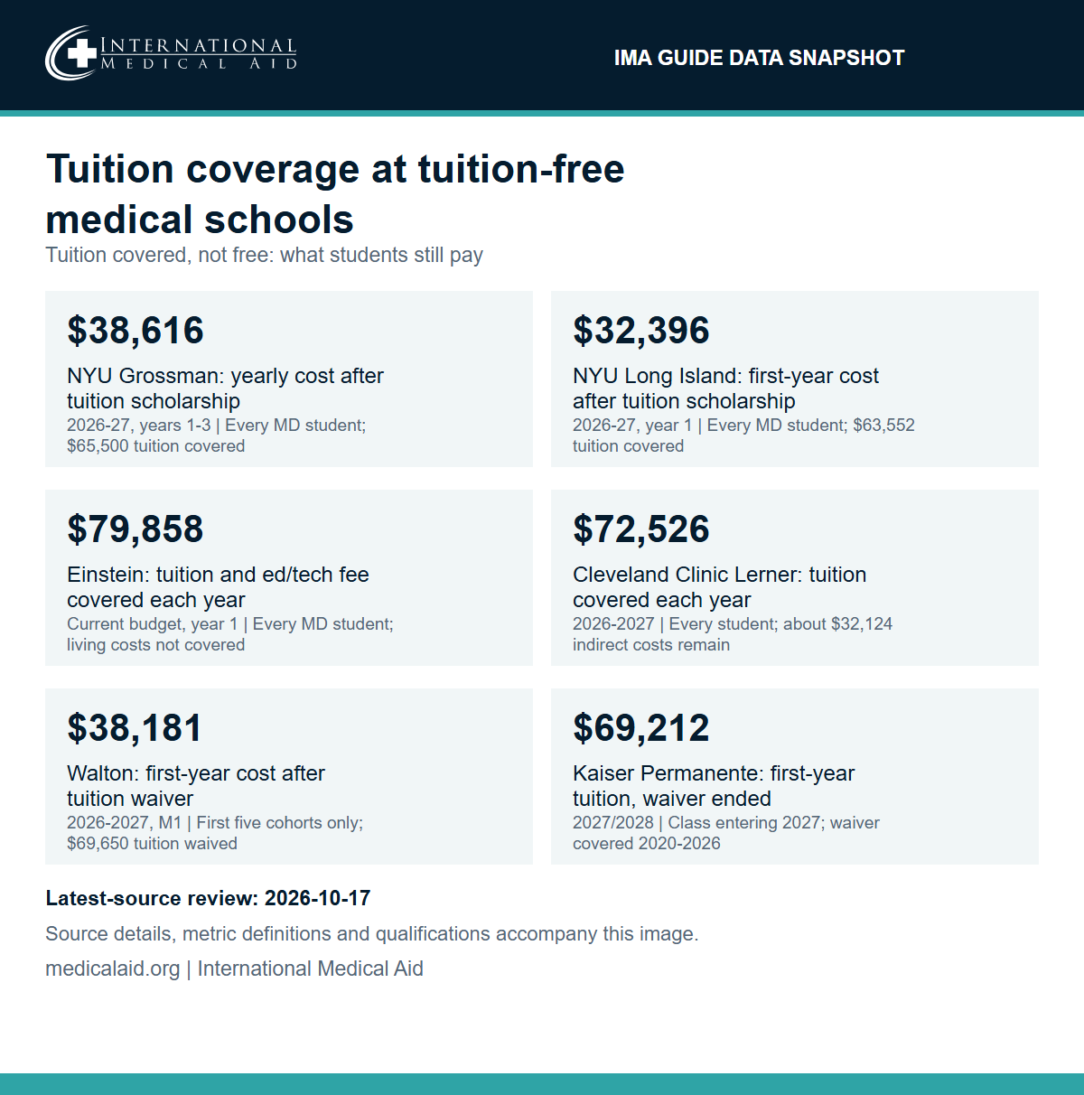 IMA data snapshot: tuition coverage at tuition-free medical schools. NYU Grossman: $38,616 yearly cost after its full-tuition scholarship, 2026-27, years 1 to 3, every MD student, $65,500 tuition covered. NYU Grossman Long Island: $32,396 first-year cost after its full-tuition scholarship, 2026-27, every MD student, $63,552 tuition covered. Albert Einstein: $79,858 in tuition and educational and technology fees covered each year for every MD student, current first-year budget, living costs not covered. Cleveland Clinic Lerner: $72,526 tuition covered each year, 2026-2027, every student, about $32,124 in indirect costs remain. Alice L. Walton: $38,181 first-year cost after its tuition waiver, 2026-2027, first five cohorts only, $69,650 tuition waived. Kaiser Permanente: $69,212 first-year tuition for 2027/2028, class entering 2027, the waiver covered classes entering 2020 through 2026.