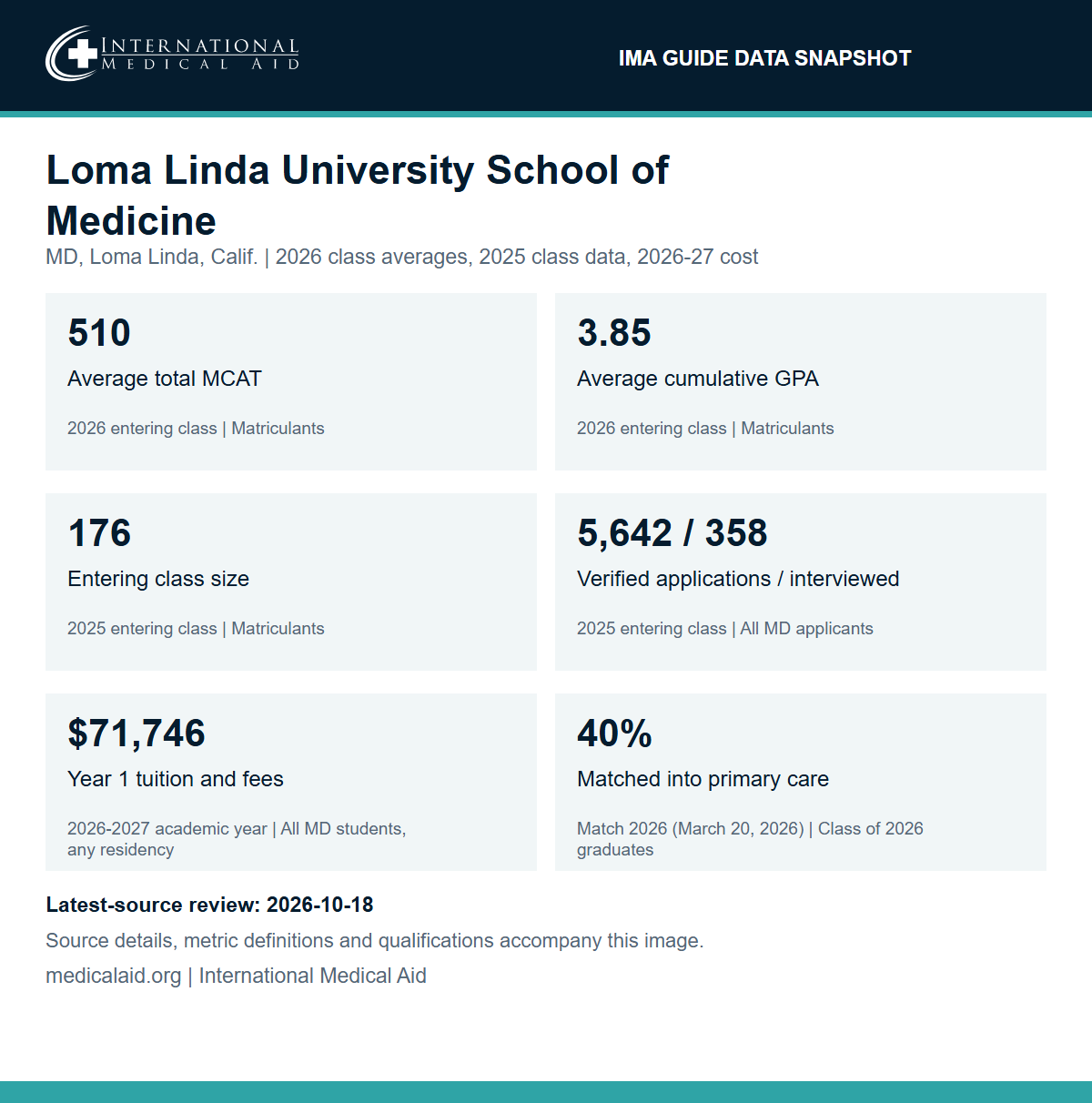 Loma Linda University School of Medicine data snapshot: average total MCAT 510 and average cumulative GPA 3.85 for the 2026 entering class; entering class size of 176 and 5,642 verified applications with 358 applicants interviewed for the 2025 entering class; Year 1 tuition and fees of $71,746 for 2026-2027, the same for every residency category; 40% of the Class of 2026 matched into primary care in Match 2026.