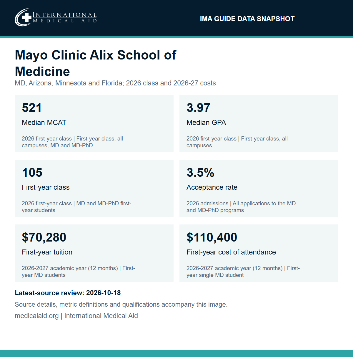 IMA data snapshot for Mayo Clinic Alix School of Medicine, MD program on campuses in Arizona, Minnesota and Florida: median MCAT 521 and median cumulative GPA 3.97 for the 2026 first-year class; first-year class of 105 students (50 in Phoenix/Scottsdale, 55 in Rochester); 2026 acceptance rate 3.5% (215 offers from 6,061 applications to the MD and MD-PhD programs); 2026-2027 first-year tuition $70,280; 2026-2027 first-year cost of attendance $110,400 for a single student.