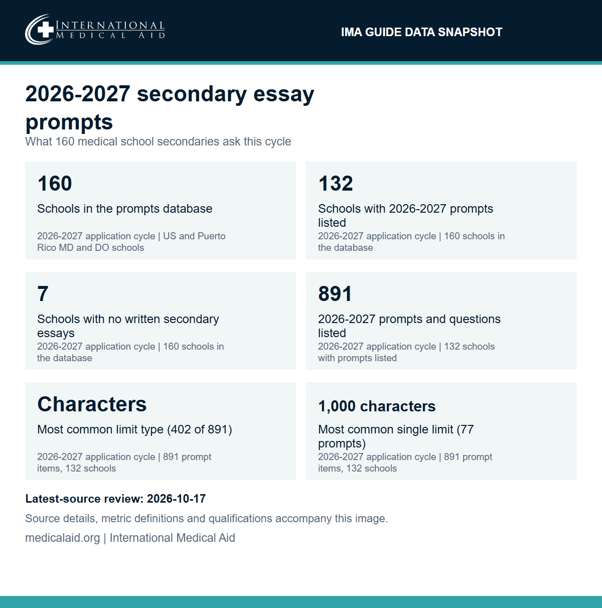 IMA data snapshot of 2026-2027 medical school secondary essay prompts: 160 schools in the database, 132 schools with 2026-2027 prompts listed, 7 schools with no written secondary essays, 891 prompts and questions listed, characters as the most common limit type (402 of 891 prompts) and 1,000 characters as the most common single limit (77 prompts).