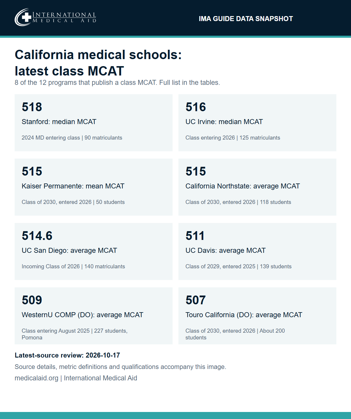 IMA data snapshot: latest class MCAT at eight California medical schools. Stanford University School of Medicine: median MCAT 518, 2024 MD entering class, 90 matriculants. UC Irvine School of Medicine: median MCAT 516, class entering 2026, 125 matriculants. Kaiser Permanente Bernard J. Tyson School of Medicine: mean MCAT 515, Class of 2030, 50 students. California Northstate University College of Medicine: average MCAT 515, Class of 2030, 118 students. UC San Diego School of Medicine: average MCAT 514.6, incoming Class of 2026, 140 matriculants. UC Davis School of Medicine: average MCAT 511, Class of 2029 (entered 2025), 139 students. Western University of Health Sciences COMP, a DO school in Pomona: average MCAT 509, class entering August 2025, 227 students. Touro University California College of Osteopathic Medicine: average MCAT 507, Class of 2030, about 200 students.