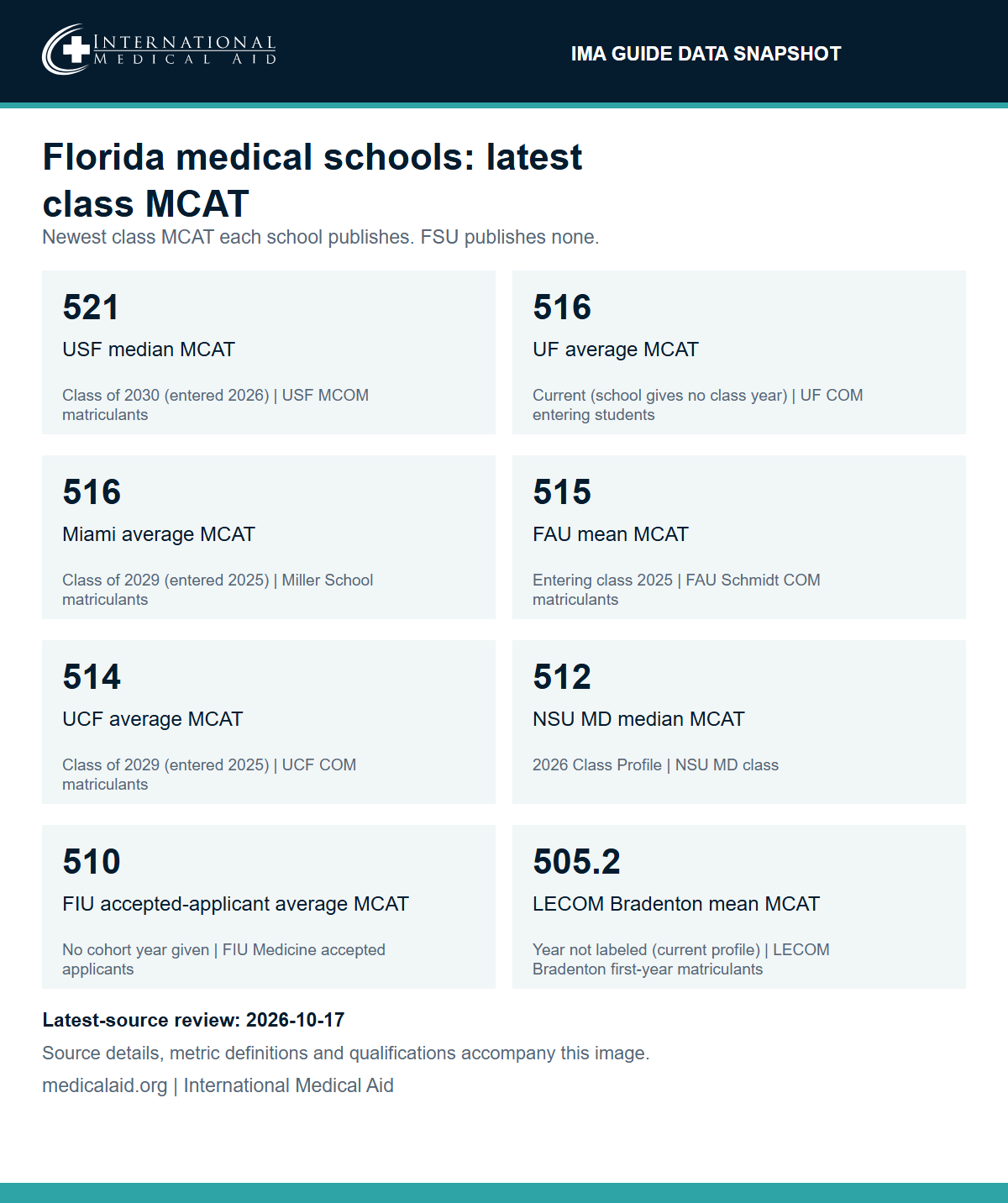 IMA data snapshot: latest class MCAT by Florida medical school. USF Morsani: median MCAT 521, Class of 2030 (entered 2026). University of Florida: average MCAT 516, current figure with no class year given. University of Miami Miller: average MCAT 516, Class of 2029 (entered 2025). FAU Schmidt: mean MCAT 515, entering class 2025. UCF: average MCAT 514, Class of 2029 (entered 2025). NSU MD: median MCAT 512, 2026 Class Profile. FIU Wertheim: average MCAT 510 for accepted applicants, no cohort year given. LECOM Bradenton (DO): mean MCAT 505.2, year not labeled. FSU does not publish a class MCAT average.