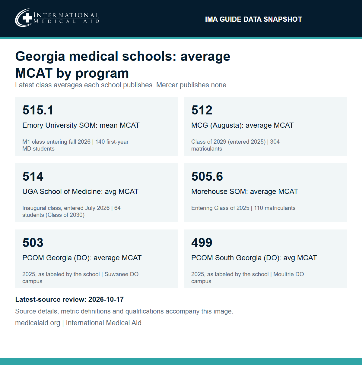 IMA data snapshot: average MCAT by Georgia medical school. Emory University School of Medicine: mean MCAT 515.1, M1 class entering fall 2026, 140 first-year MD students. Medical College of Georgia: average MCAT 512, Class of 2029 (entered 2025), 304 matriculants. University of Georgia School of Medicine: average MCAT 514, inaugural class entered July 2026, 64 students. Morehouse School of Medicine: average MCAT 505.6, Entering Class of 2025, 110 matriculants. PCOM Georgia (DO, Suwanee): average MCAT 503, labeled 2025 by the school. PCOM South Georgia (DO, Moultrie): average MCAT 499, labeled 2025 by the school. Mercer University School of Medicine does not publish a class MCAT average.