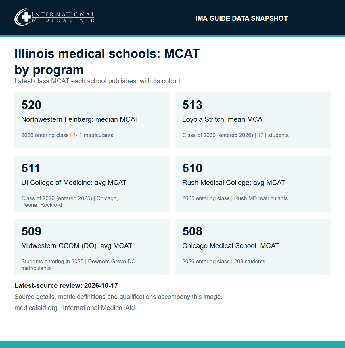 IMA data snapshot: MCAT by Illinois medical school program. Northwestern University Feinberg School of Medicine: median MCAT 520, 2026 entering class, 141 matriculants. Loyola University Chicago Stritch School of Medicine: mean MCAT 513, Class of 2030 (entered 2026), 171 students. University of Illinois College of Medicine: average MCAT 511, Class of 2029 (entered 2025), Chicago, Peoria and Rockford campuses. Rush Medical College: average MCAT 510, 2025 entering class. Midwestern University Chicago College of Osteopathic Medicine (DO): average MCAT 509, students entering in 2025. Chicago Medical School at Rosalind Franklin University: MCAT 508, 2026 entering class, 203 students. Pritzker publishes only a range (505 to 527, Entering Class of 2024); SIU, Carle Illinois and IllinoisCOM do not publish a class MCAT figure.