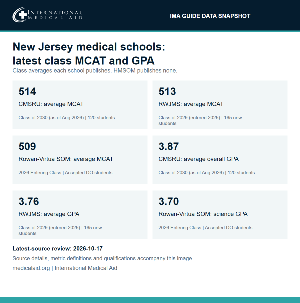IMA data snapshot: latest class MCAT and GPA published by New Jersey medical schools. Cooper Medical School of Rowan University: average MCAT 514 and average overall GPA 3.87, Class of 2030 as of August 2026, 120 students. Rutgers Robert Wood Johnson Medical School: average MCAT 513 and average GPA 3.76, Class of 2029 (entered 2025), 165 new students. Rowan-Virtua School of Osteopathic Medicine: average MCAT 509 and science GPA 3.70, 2026 Entering Class, accepted DO students. Hackensack Meridian School of Medicine publishes no class average.