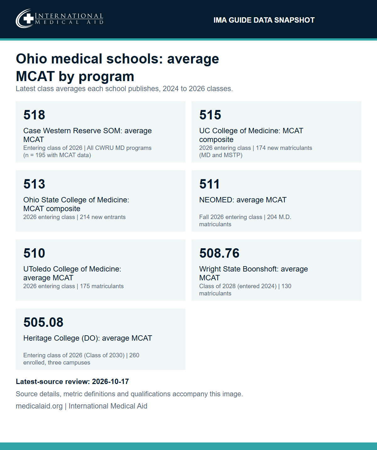 IMA data snapshot: average MCAT by Ohio medical school. Case Western Reserve University School of Medicine: average MCAT 518, entering class of 2026. University of Cincinnati College of Medicine: MCAT composite 515, 2026 entering class, 174 new matriculants. The Ohio State University College of Medicine: MCAT composite 513, 2026 entering class, 214 new entrants. Northeast Ohio Medical University: average MCAT 511, Fall 2026 entering class, 204 matriculants. University of Toledo College of Medicine and Life Sciences: average total MCAT 510, 2026 entering class, 175 matriculants. Wright State University Boonshoft School of Medicine: average highest MCAT 508.76, Class of 2028 (entered 2024), 130 matriculants. Ohio University Heritage College of Osteopathic Medicine (DO): average MCAT 505.08, entering class of 2026, 260 enrolled.