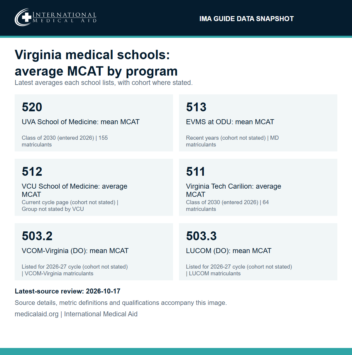 IMA data snapshot: average MCAT by Virginia medical school program. University of Virginia School of Medicine: mean MCAT 520, Class of 2030 (entered 2026), 155 matriculants. Eastern Virginia Medical School at ODU: mean MCAT 513 for matriculants in recent years, cohort not stated. VCU School of Medicine: average MCAT 512, cohort and group not stated. Virginia Tech Carilion School of Medicine: average MCAT 511, Class of 2030, 64 matriculants. VCOM-Virginia (DO): mean MCAT 503.2, listed for the 2026-27 cycle, cohort not stated. LUCOM (DO): mean MCAT 503.3, listed for the 2026-27 cycle, cohort not stated. Latest-source review October 17, 2026.