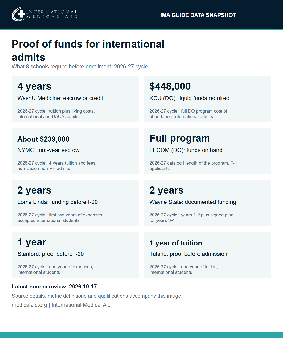 IMA data snapshot: proof of funds that eight schools require of admitted international students for the 2026-27 cycle. WashU Medicine: escrow or letter of credit for tuition plus living costs, normally 4 years, for international and DACA admits. Kansas City University (DO): liquid funds for the full DO program cost of attendance, $448,000. New York Medical College: escrow of about $239,000, equal to 4 years of tuition and fees, for non-citizen, non-permanent-resident admits. LECOM (DO): proof of funds on hand for the full length of the program for F-1 applicants. Loma Linda: funding documented for the first 2 years before the I-20 is issued. Wayne State: 2 years of documented funding plus a signed plan for years 3 and 4. Stanford: proof of 1 year of expenses before the I-20. Tulane: proof of ability to pay 1 year of tuition before admission.