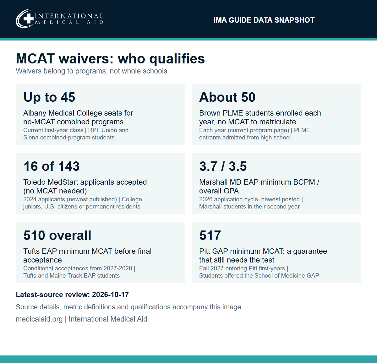 IMA data snapshot: MCAT waivers, who qualifies. Waivers belong to programs, not whole schools. Albany Medical College: up to 45 first-year seats for students in its RPI, Union and Siena combined programs, which do not require the MCAT. Brown PLME: about 50 students enrolled each year, with no MCAT required to matriculate at the Warren Alpert Medical School. Toledo MedStart: 16 of 143 applicants accepted in 2024, the newest year published, with no MCAT required for acceptance. Marshall MD Early Assurance Program: minimum 3.7 BCPM and 3.5 overall GPA, 2026 application cycle, for Marshall students in their second year. Tufts Early Assurance Program: 510 overall MCAT required before final acceptance for conditional acceptances from 2027-2028. Pitt Guaranteed Admission Program: 517 minimum MCAT, so this guarantee still requires the test. Latest-source review October 17, 2026.