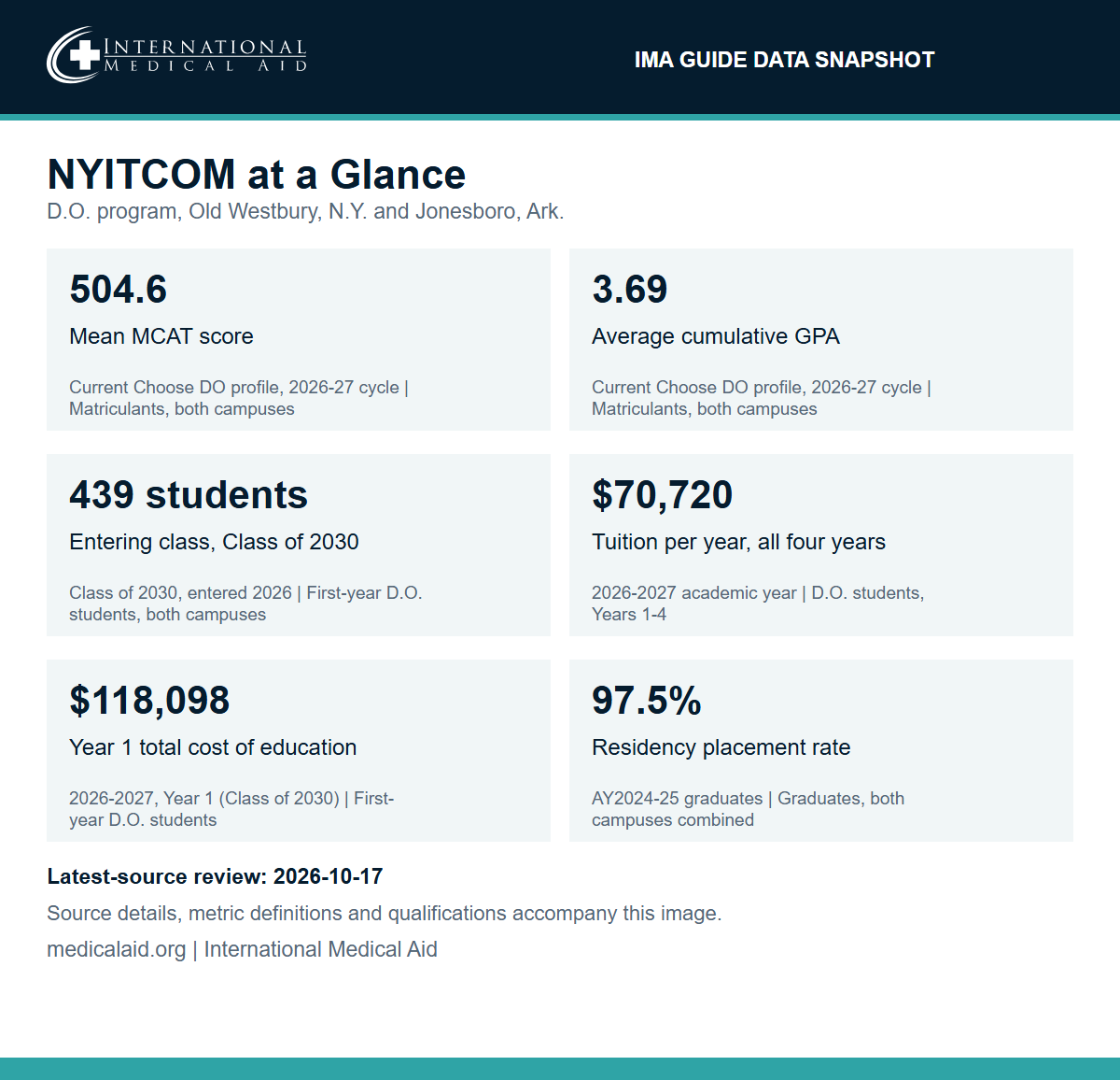 IMA data snapshot for NYIT College of Osteopathic Medicine, D.O. program in Old Westbury, New York and Jonesboro, Arkansas: mean MCAT 504.6 and average cumulative GPA 3.69 for matriculants, both campuses; entering Class of 2030 of 439 students (318 Long Island, 121 Arkansas); 2026-2027 tuition of $70,720 per year for all four years; 2026-2027 Year 1 total cost of education of $118,098 excluding medical and dental insurance; residency placement rate of 97.5 percent for AY2024-25 graduates, both campuses combined.