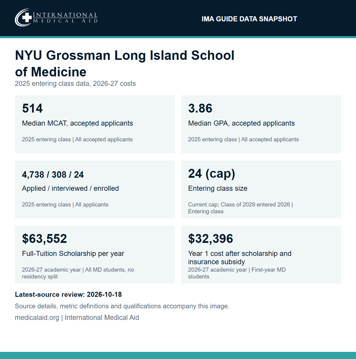 NYU Grossman Long Island School of Medicine data snapshot: median MCAT of 514 and median GPA of 3.86 for all accepted applicants in the 2025 entering class; 4,738 applied, 308 interviewed and 24 enrolled in the 2025 entering class; entering class capped at 24 students; Full-Tuition Scholarship of $63,552 per year for all MD students in 2026-27; year 1 cost after the scholarship and insurance subsidy of $32,396 for first-year students in 2026-27.