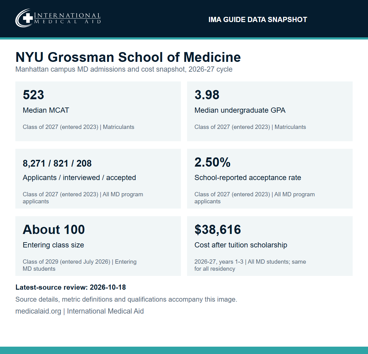 IMA data snapshot for NYU Grossman School of Medicine, Manhattan campus MD admissions and cost, 2026-27 cycle. Class of 2027, entered 2023: median MCAT 523, median undergraduate GPA 3.98, 8,271 applicants, 821 interviewed and 208 accepted, for a school-reported acceptance rate of 2.50 percent. Class of 2029, entered July 2026: about 100 students. 2026-27 cost after the Full-Tuition Scholarship and health insurance subsidy: $38,616 per year for years one to three, same for all residency categories. Latest-source review October 18, 2026.