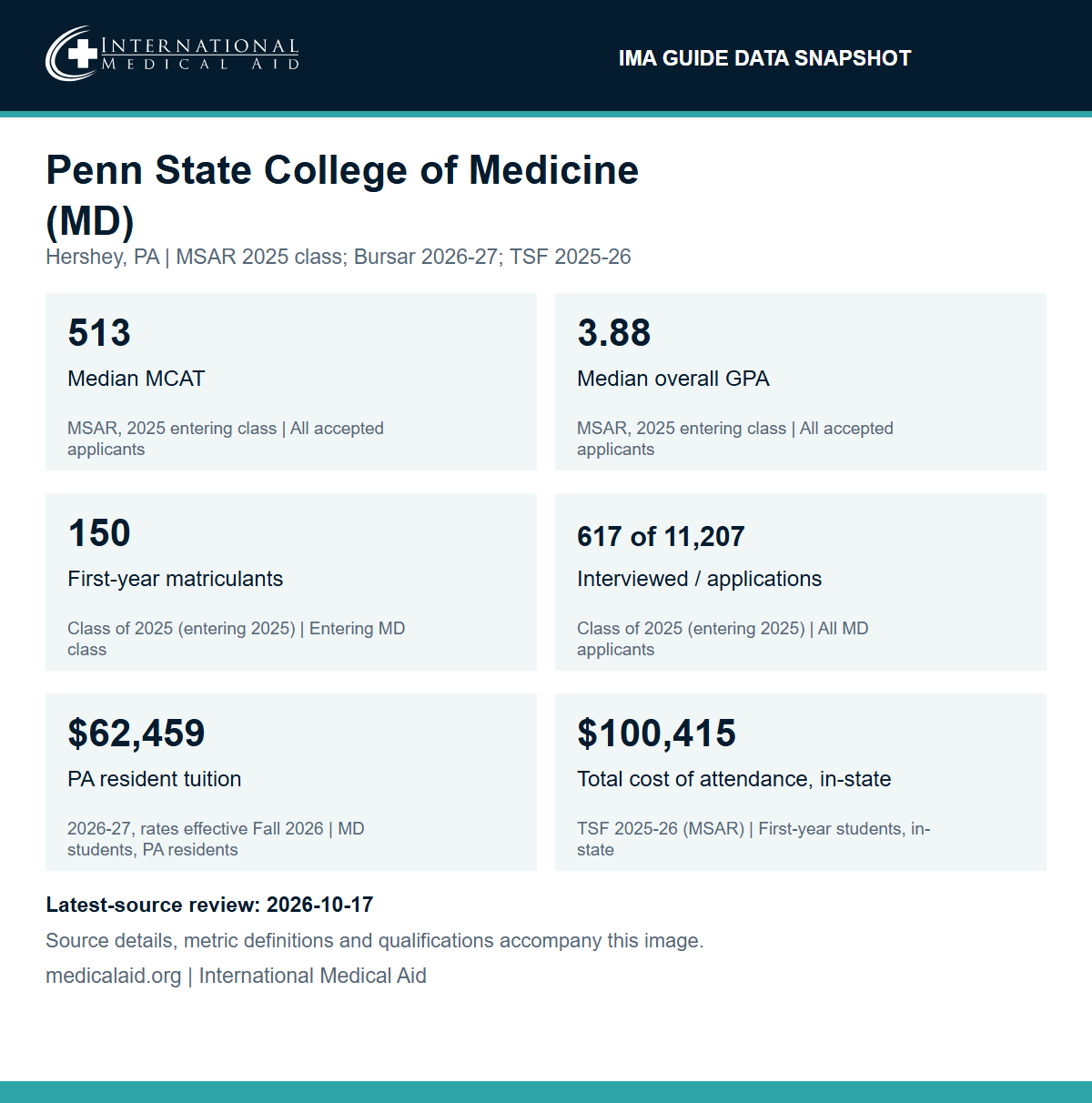IMA data snapshot for Penn State College of Medicine: median MCAT 513 and median GPA 3.88 for all accepted applicants, 2025 entering class; 150 first-year matriculants; 617 interviewed of 11,207 applications; 2026-27 Pennsylvania resident tuition $62,459; in-state total cost of attendance $100,415 (2025-26).