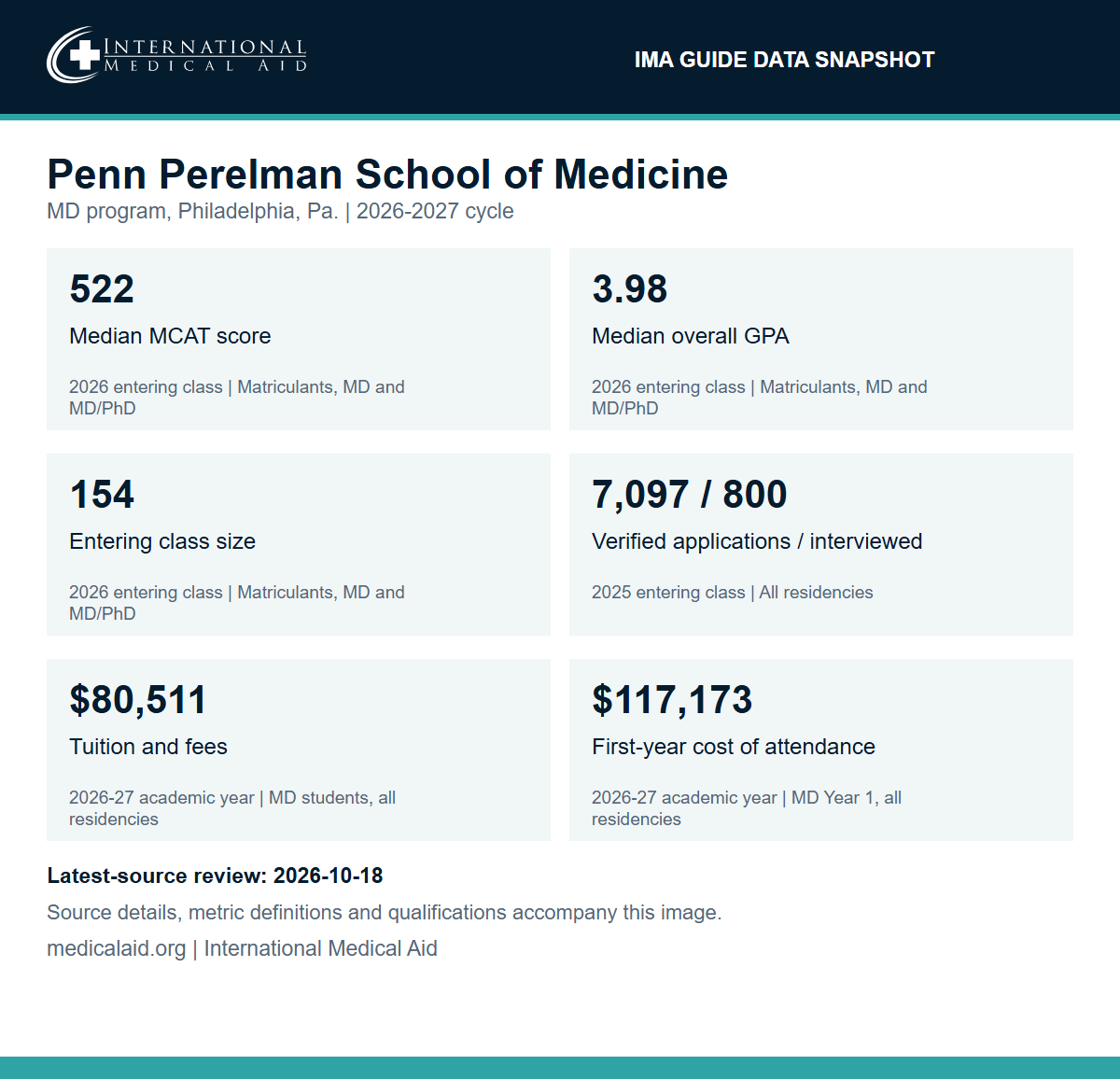 Penn Perelman School of Medicine data snapshot: median MCAT 522 and median overall GPA 3.98 for the 2026 entering class; 154 entering students; 7,097 verified applications and 800 applicants interviewed for the 2025 entering class; 2026-27 tuition and fees $80,511 and first-year cost of attendance $117,173 for all students.