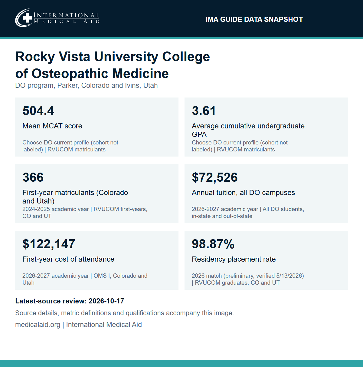 IMA data snapshot for Rocky Vista University College of Osteopathic Medicine, DO program in Parker, Colorado and Ivins, Utah: mean MCAT 504.4 and average cumulative undergraduate GPA 3.61 as reported on the AACOM Choose DO Explorer profile, cohort not labeled; 366 first-year matriculants across both campuses in the 2024-2025 academic year; 2026-2027 tuition of $72,526 for all DO students regardless of residency; first-year cost of attendance of $122,147 for Colorado and Utah in 2026-2027; 98.87 percent residency placement for the 2026 match.