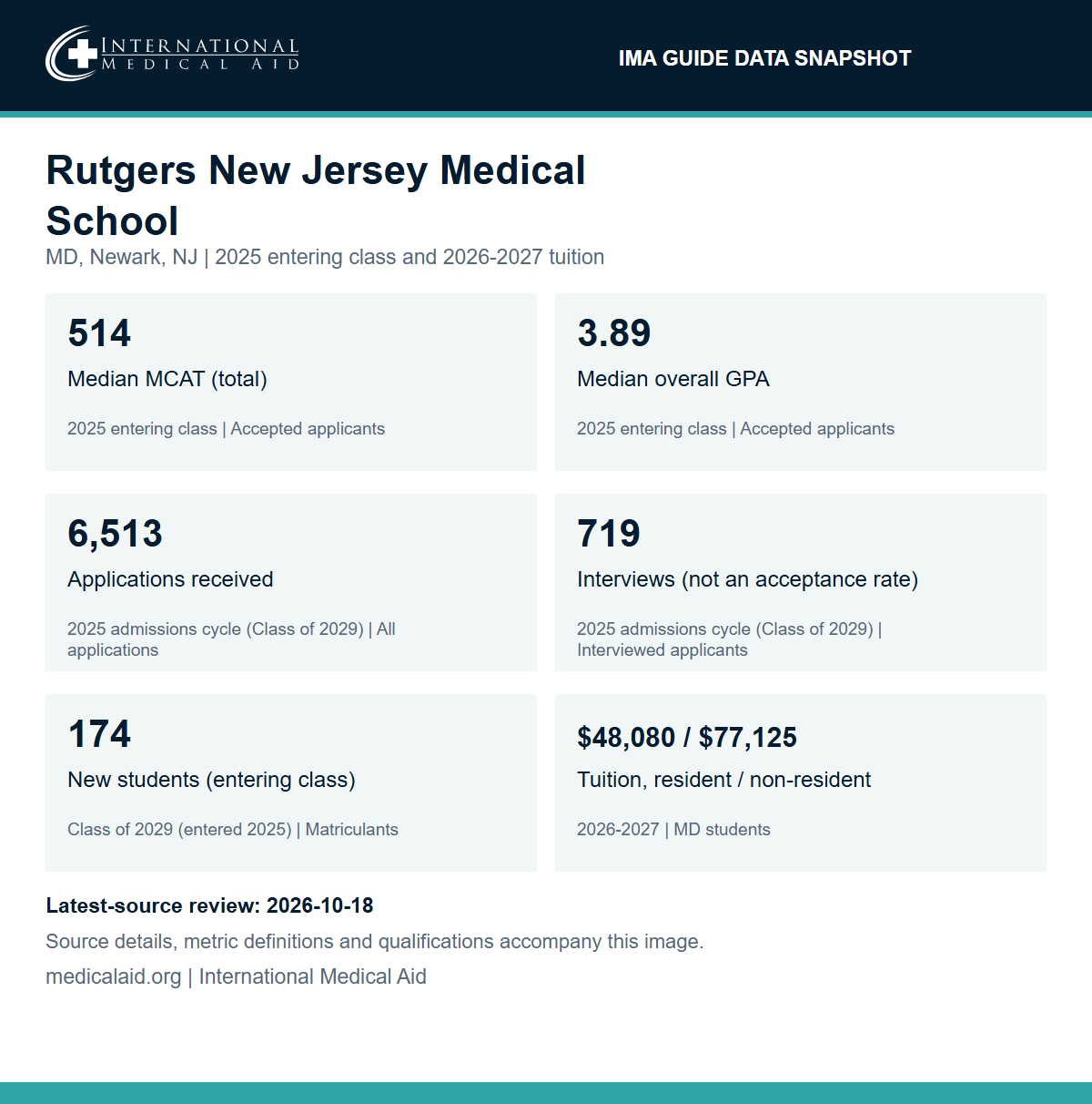 IMA data snapshot for Rutgers New Jersey Medical School, MD, Newark, New Jersey: median MCAT 514 and median overall GPA 3.89 for accepted applicants in the 2025 entering class; 6,513 applications received, 719 interviews (not an acceptance rate) and 174 new students in the 2025 admissions cycle (Class of 2029); 2026-2027 annual tuition of $48,080 for New Jersey residents and $77,125 for non-residents. Latest-source review October 18, 2026.