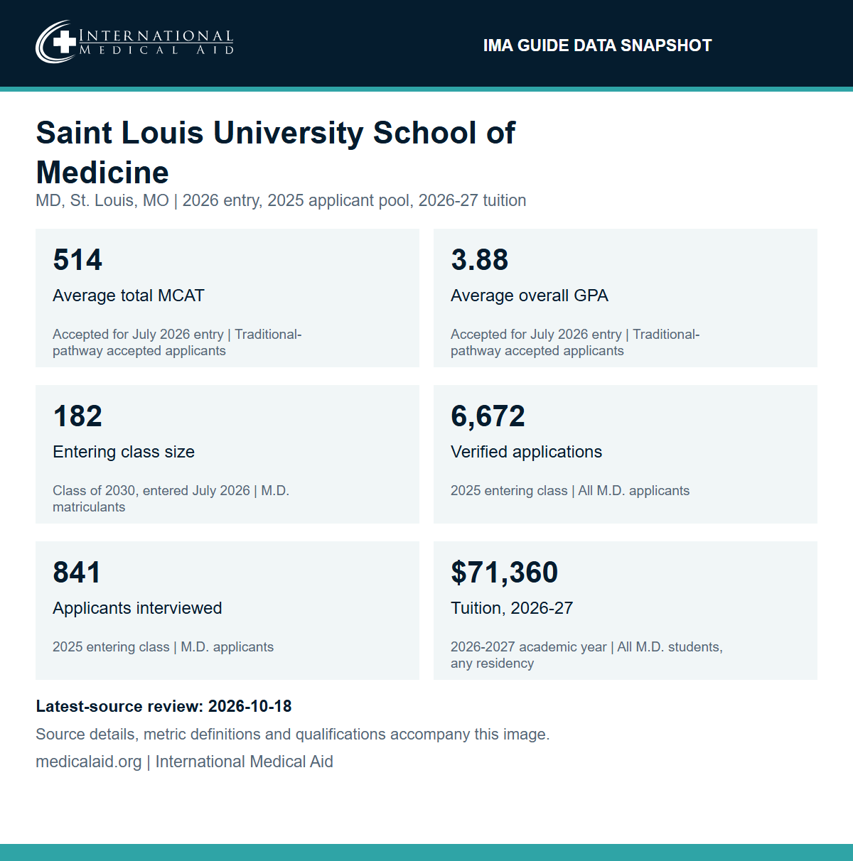 IMA data snapshot for Saint Louis University School of Medicine, M.D. program in St. Louis, Missouri: average total MCAT 514 and average overall GPA 3.88 for traditional-pathway applicants accepted for July 2026 entry; entering class size 182 (Class of 2030, entered July 2026); 6,672 verified applications and 841 applicants interviewed for the 2025 entering class; 2026-27 tuition of $71,360 for all M.D. students, any residency.