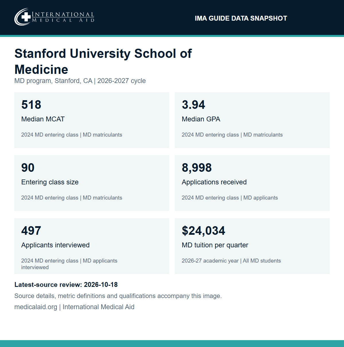 Stanford University School of Medicine data snapshot: median MCAT 518 and median GPA 3.94 for the 2024 MD entering class; 90 students in the entering class; 8,998 applications and 497 interviews for the 2024 entering class; 2026-27 MD tuition of $24,034 per quarter for all students.
