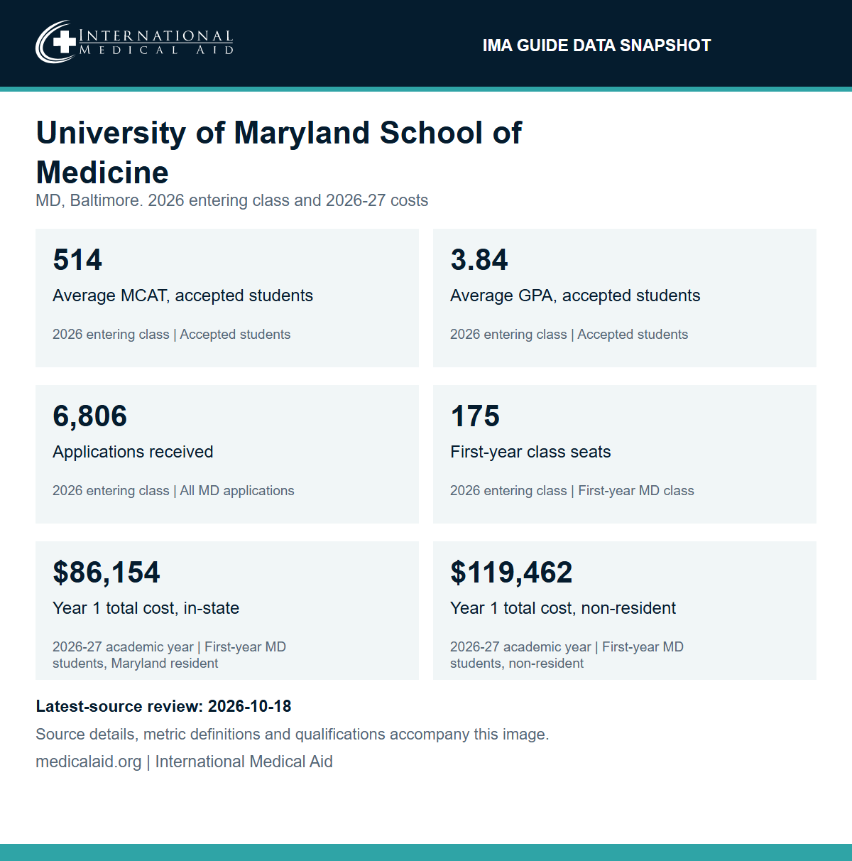 University of Maryland School of Medicine data snapshot: average MCAT 514 and average GPA 3.84 for accepted students in the 2026 entering class; 6,806 applications received and 175 first-year seats for the 2026 entering class; year 1 total cost of attendance of $86,154 for in-state (Maryland resident) students and $119,462 for non-residents in 2026-27.