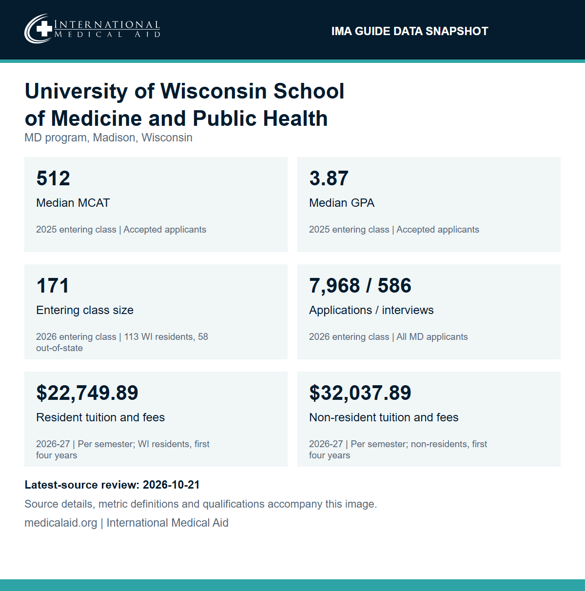 IMA data snapshot for the University of Wisconsin School of Medicine and Public Health MD program in Madison: a median MCAT of 512 and a median GPA of 3.87 for accepted applicants in the 2025 entering class, 171 students in the 2026 entering class (113 Wisconsin residents, 58 out of state), 7,968 applications and 586 interviews for the 2026 entering class, and 2026-27 tuition and segregated fees of $22,749.89 per semester for Wisconsin residents and $32,037.89 per semester for non-residents.