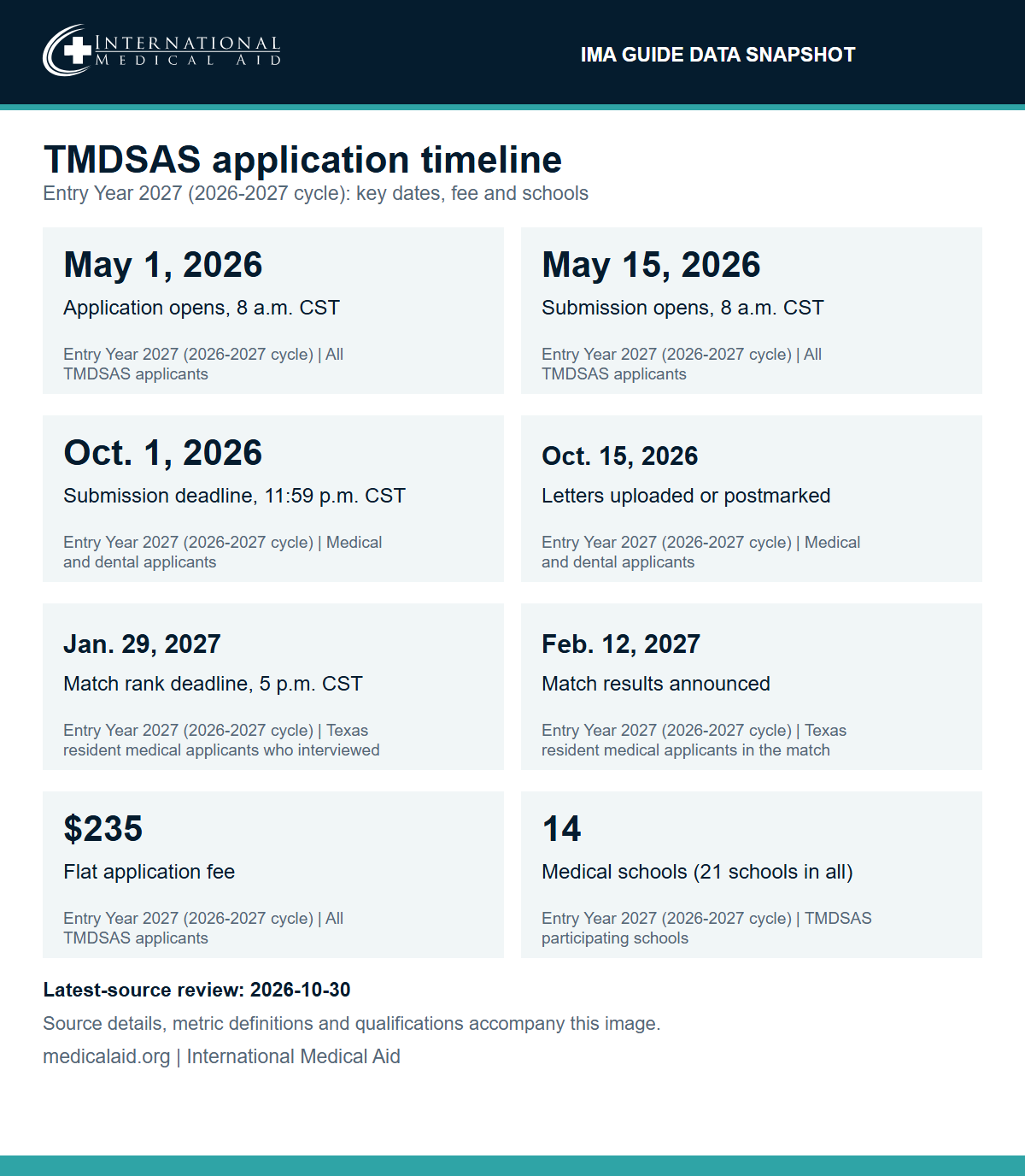 IMA guide data snapshot for the TMDSAS application, Entry Year 2027 (2026-2027 cycle), reviewed October 30, 2026. Application opens May 1, 2026 at 8 a.m. CST. Submission opens May 15, 2026. Medical and dental submission deadline October 1, 2026 at 11:59 p.m. CST. Letters of evaluation uploaded or postmarked by October 15, 2026. Match rank deadline January 29, 2027 at 5 p.m. CST. Match results February 12, 2027. Application fee $235, flat and non-refundable. 14 participating medical schools out of 21 TMDSAS schools.