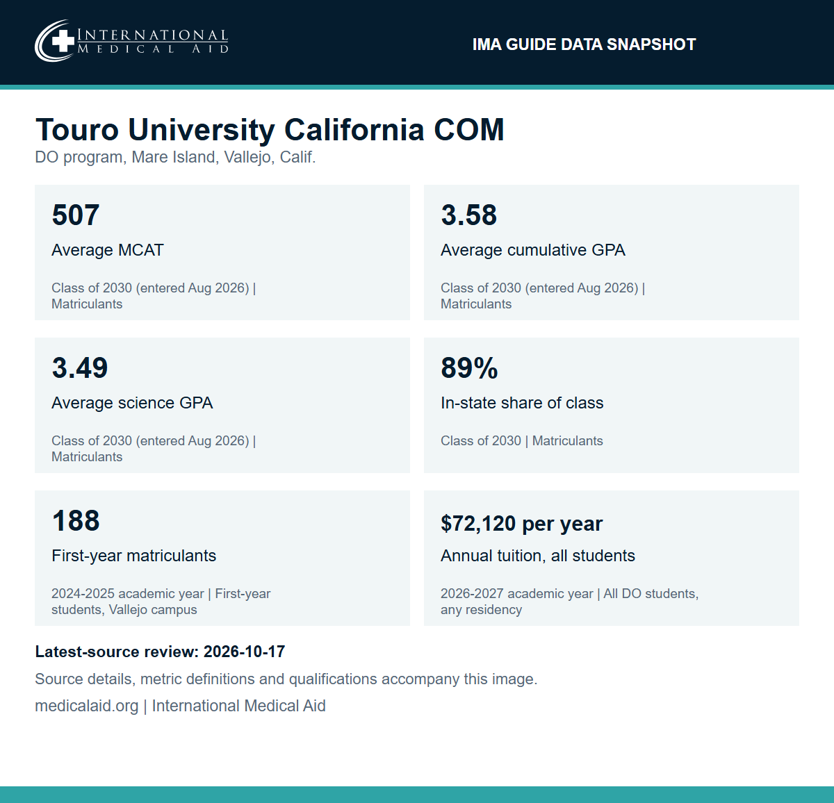 Touro University California College of Osteopathic Medicine data snapshot: average MCAT 507, average cumulative GPA 3.58 and average science GPA 3.49 for the Class of 2030 matriculants; 89 percent in-state, Class of 2030; 188 first-year matriculants in the 2024-2025 academic year; 2026-2027 tuition of $72,120 per year for all students.