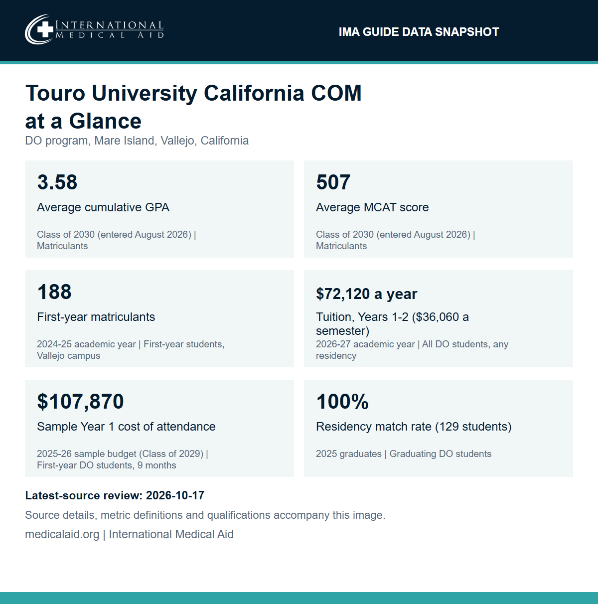 IMA data snapshot for Touro University California College of Osteopathic Medicine, DO program on Mare Island in Vallejo, California: average cumulative GPA 3.58 and average MCAT 507 for the Class of 2030 matriculants, who entered in August 2026; 188 first-year matriculants in the 2024-25 academic year; 2026-27 tuition of $72,120 a year for Years 1 and 2, billed at $36,060 per semester, the same for all residencies; sample first-year cost of attendance of $107,870 from the 2025-26 budget; 100 percent residency match for 129 graduates in 2025.