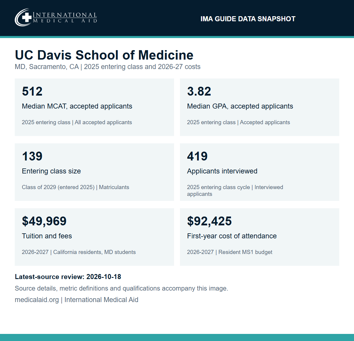 IMA data snapshot for the UC Davis School of Medicine MD program in Sacramento, California: for the 2025 entering class, a median MCAT of 512 and a median GPA of 3.82 among all accepted applicants, an entering class of 139 students (Class of 2029, entered 2025) and 419 applicants interviewed; 2026-2027 tuition and fees of $49,969 for California residents; and a 2026-2027 first-year resident cost of attendance of $92,425. Latest-source review October 18, 2026.