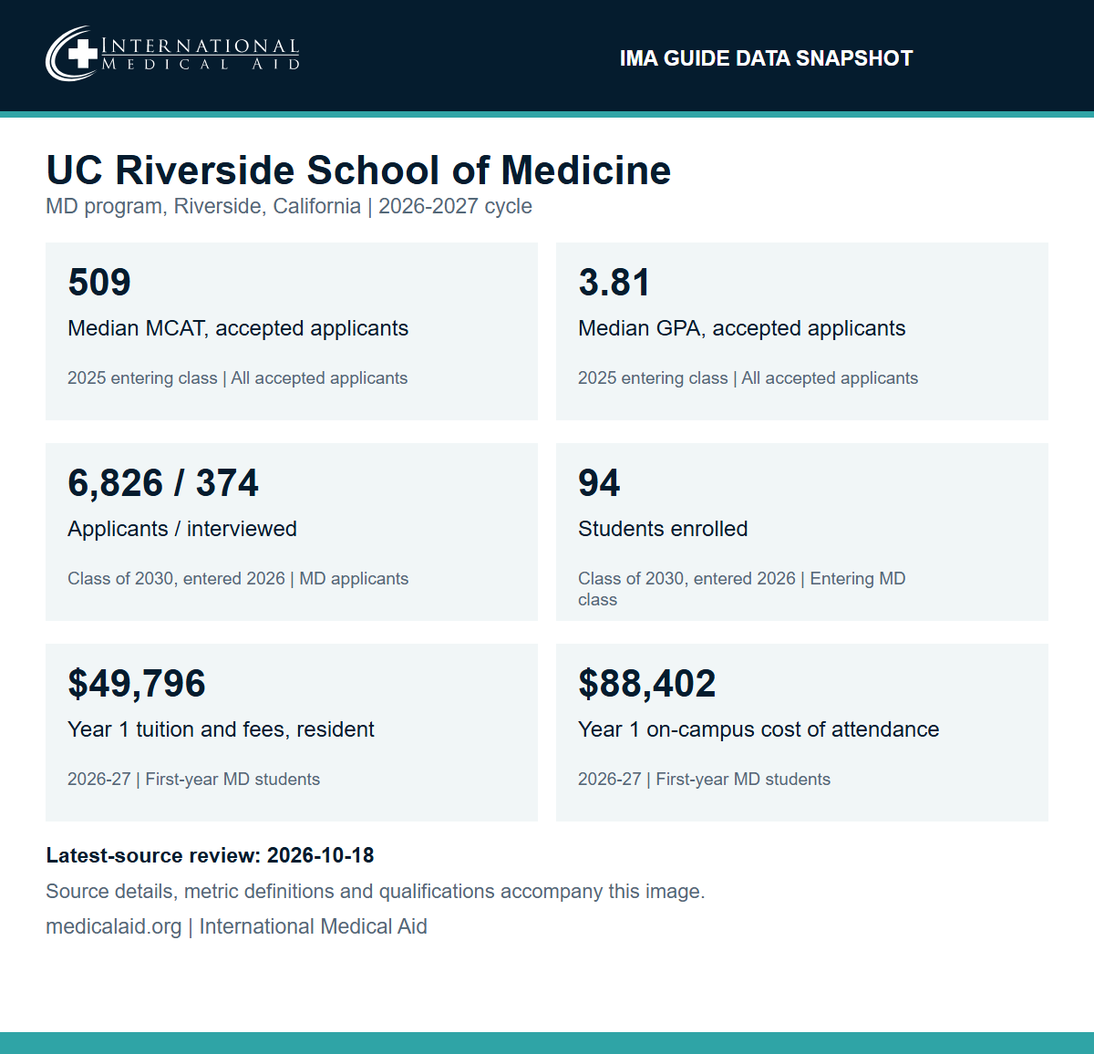 IMA data snapshot for the UC Riverside School of Medicine MD program in Riverside, California: median MCAT score of 509 and median GPA of 3.81 for all accepted applicants in the 2025 entering class; for the Class of 2030, entered 2026, 6,826 applicants and 374 interviewed, with 94 students enrolled; 2026-27 first-year tuition and fees of $49,796 for residents; and a 2026-27 first-year on-campus cost of attendance of $88,402.