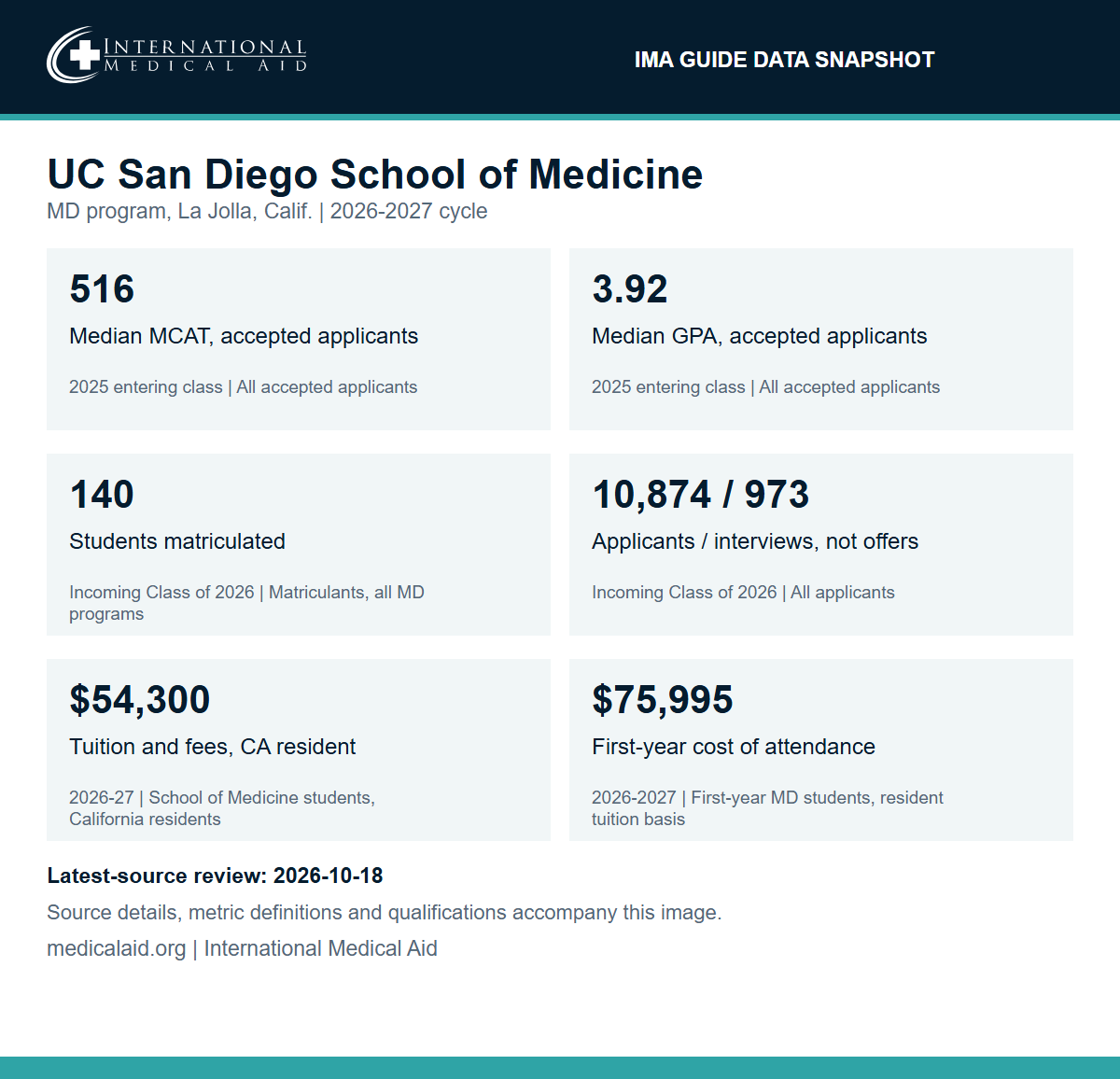 UC San Diego School of Medicine data snapshot: median MCAT 516 and median GPA 3.92 for all accepted applicants, 2025 entering class; 140 students matriculated in the Incoming Class of 2026; 10,874 applicants and 973 interviews for the Incoming Class of 2026, not offers; 2026-27 tuition and fees of $54,300 for California residents; first-year cost of attendance of $75,995 for 2026-2027, resident tuition basis.