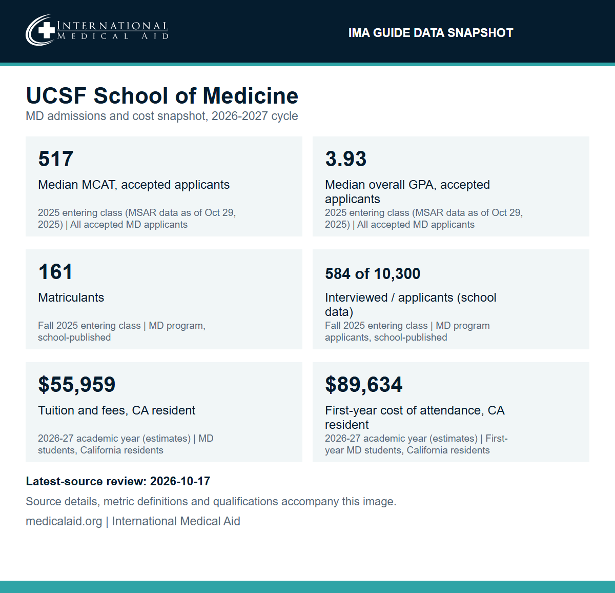 UCSF School of Medicine data snapshot: median MCAT 517 and median GPA 3.93 for accepted applicants, 2025 entering class; 161 matriculants and 584 interviewed of 10,300 applicants, Fall 2025; 2026-27 California resident tuition and fees $55,959 and first-year cost of attendance $89,634.