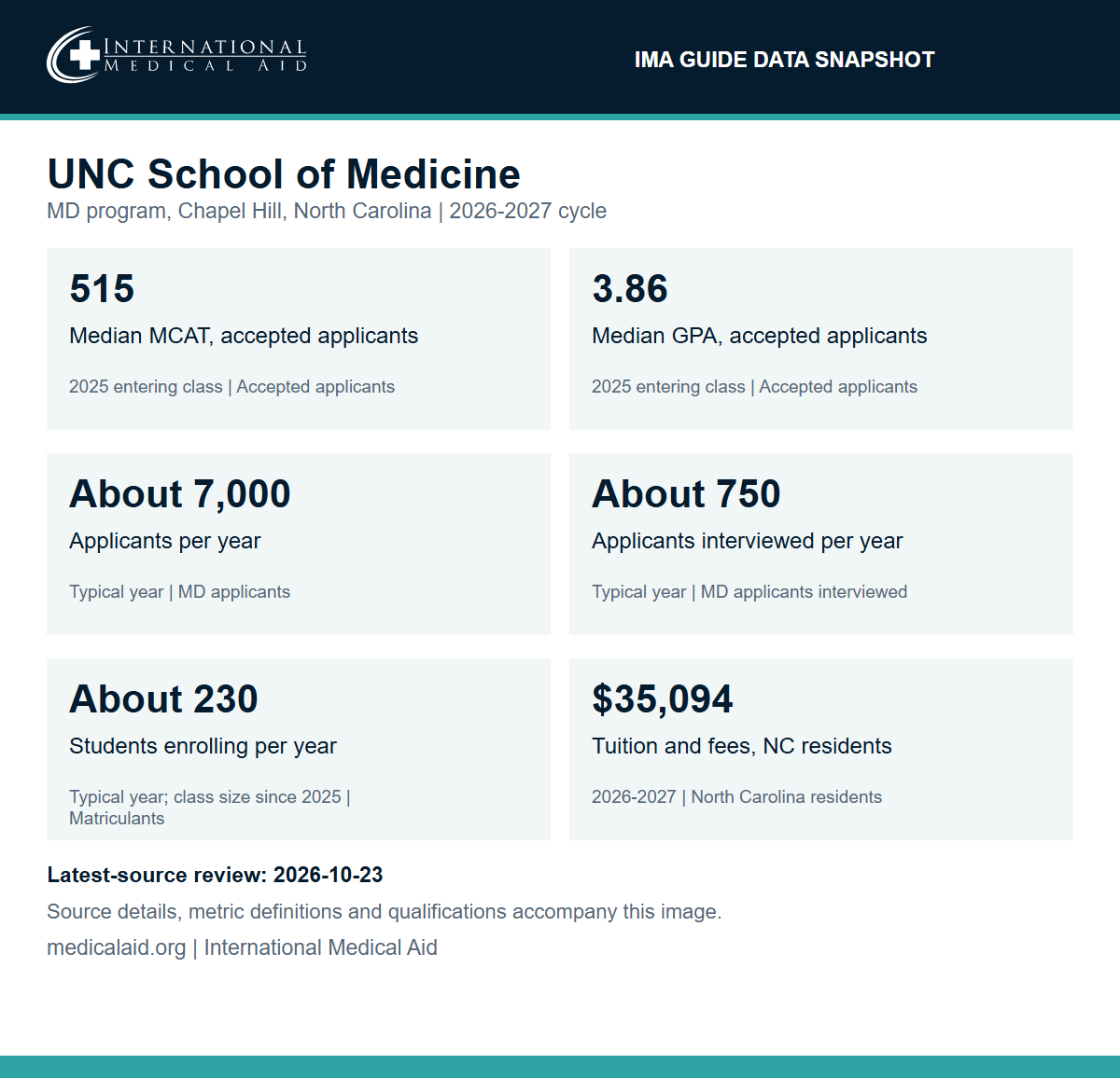 IMA data snapshot for UNC School of Medicine, MD program in Chapel Hill, North Carolina, 2026-2027 cycle: median MCAT of accepted applicants 515 and median GPA of accepted applicants 3.86 for the 2025 entering class; about 7,000 applicants, about 750 applicants interviewed and about 230 students enrolling in a typical year; 2026-2027 tuition and fees of $35,094 for North Carolina residents.
