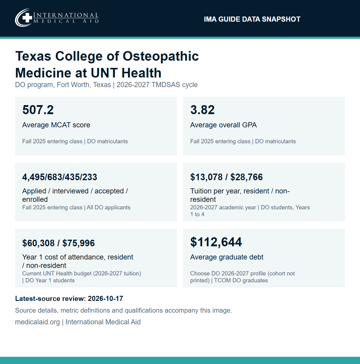 IMA data snapshot for the Texas College of Osteopathic Medicine at UNT Health, DO program in Fort Worth, Texas, for the 2026-2027 TMDSAS cycle: average MCAT score of 507.2 and average overall GPA of 3.82 for the Fall 2025 entering class; for Fall 2025, 4,495 applications, 683 interviews, 435 acceptances offered and 233 students enrolled; 2026-2027 tuition of $13,078 per year for Texas residents and $28,766 for non-residents; Year 1 cost of attendance of $60,308 for residents and $75,996 for non-residents; and average graduate debt of $112,644.