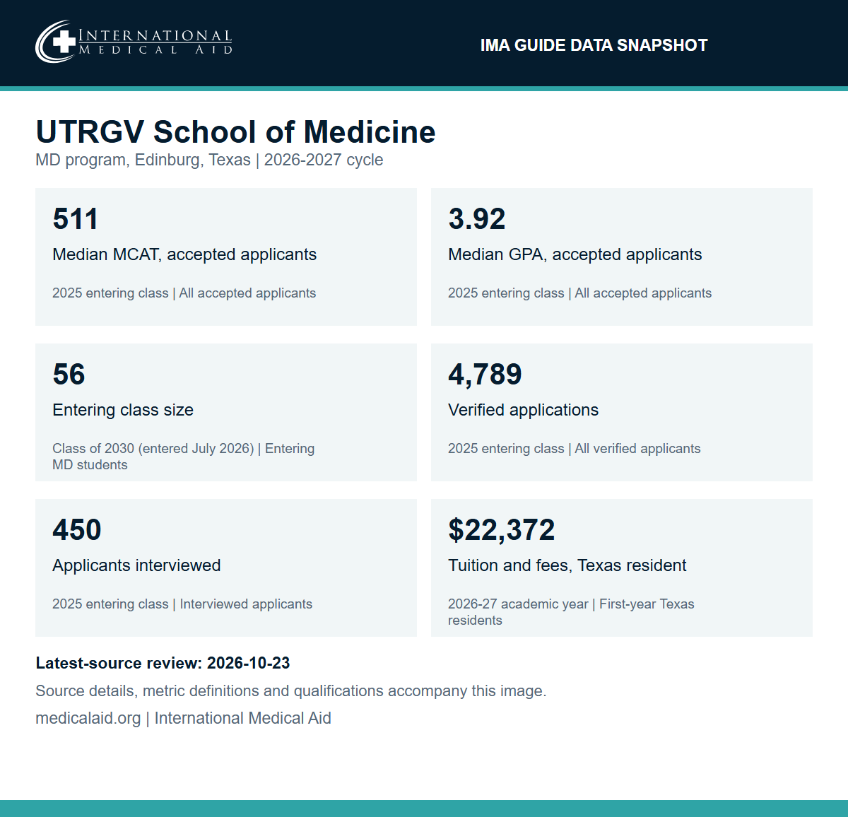 IMA data snapshot for UTRGV School of Medicine, MD program in Edinburg, Texas, 2026-2027 cycle: median MCAT of 511 and median GPA of 3.92 for all accepted applicants in the 2025 entering class; an entering Class of 2030 of 56 students in July 2026; 4,789 verified applications and 450 applicants interviewed for the 2025 entering class; and 2026-27 first-year tuition and fees of $22,372 for Texas residents.