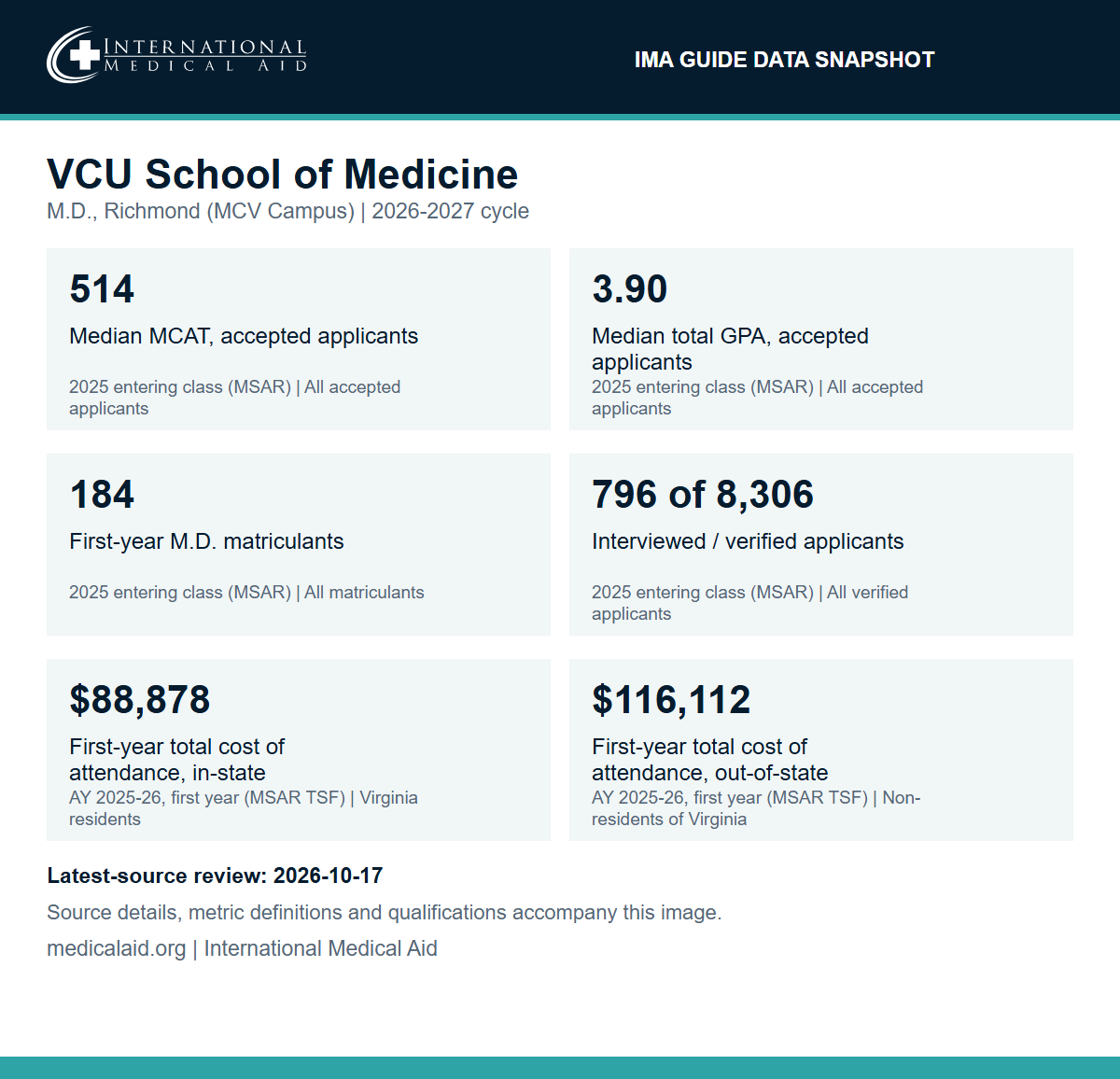 IMA data snapshot for VCU School of Medicine, M.D. program in Richmond, 2026-2027 cycle: median MCAT 514 and median GPA 3.90 for accepted applicants in the 2025 entering class; 184 first-year matriculants in the 2025 entering class; 796 interviewed of 8,306 verified applicants for the 2025 entering class; first-year total cost of attendance of $88,878 in-state and $116,112 out-of-state for academic year 2025-26.