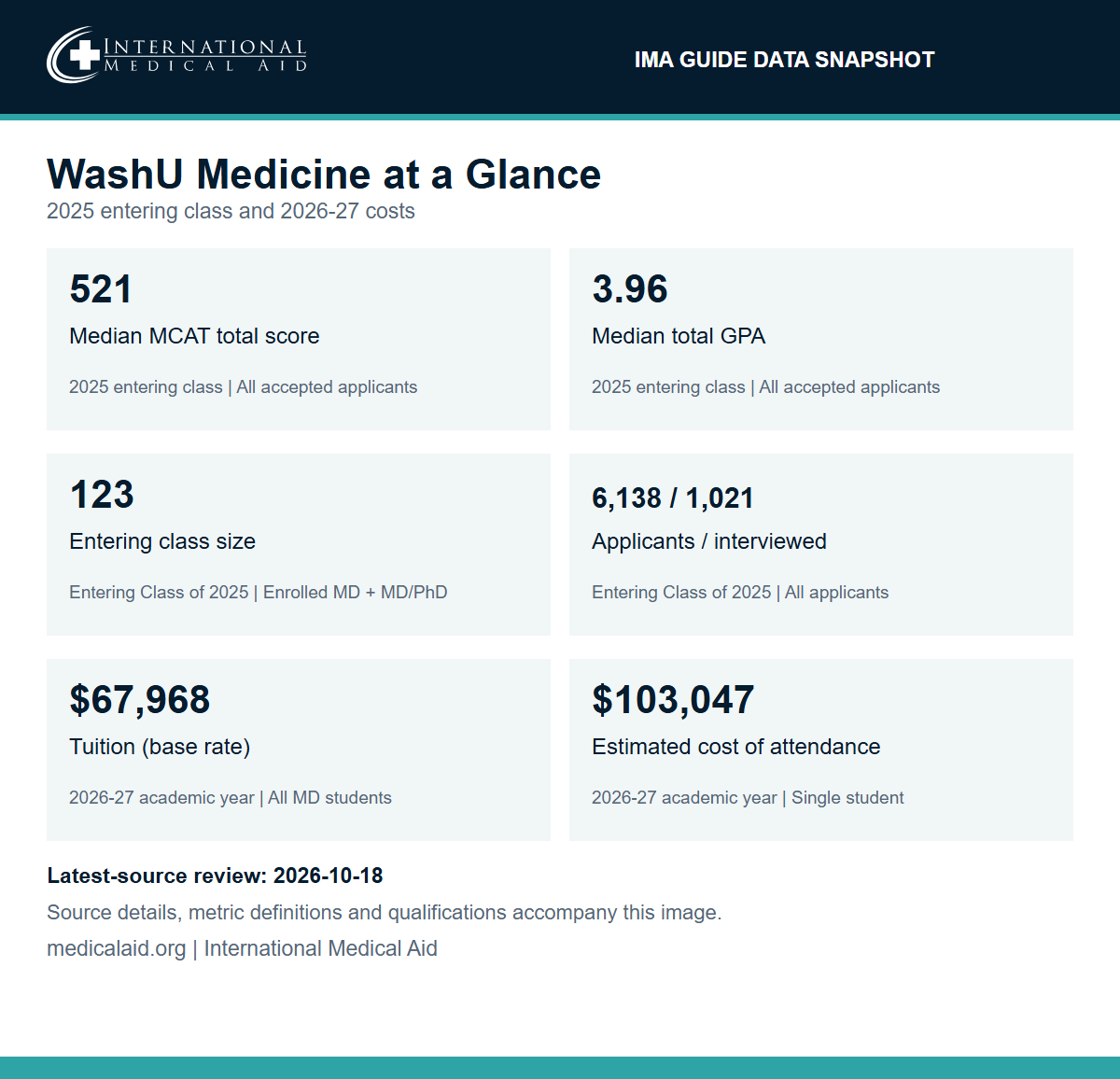 WashU Medicine data snapshot: median MCAT 521 and median GPA 3.96 for all accepted applicants, 2025 entering class; entering class size 123 (MD and MD/PhD), Entering Class of 2025; 6,138 applicants and 1,021 interviewed, Entering Class of 2025; 2026-27 tuition $67,968 for all MD students; estimated 2026-27 cost of attendance $103,047 for a single student.