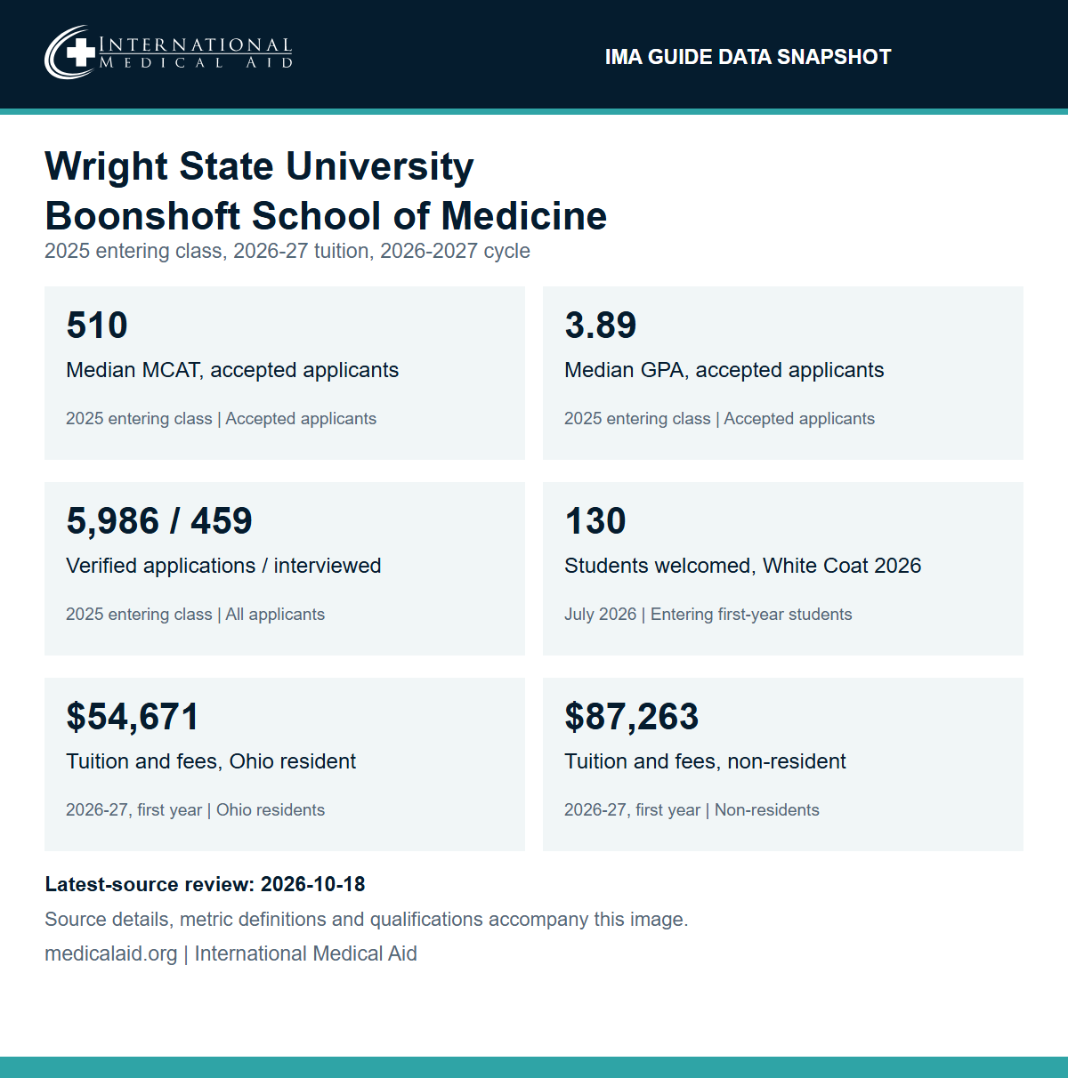 Wright State University Boonshoft School of Medicine data snapshot: median MCAT of 510 and median GPA of 3.89 for accepted applicants in the 2025 entering class; 5,986 verified applications and 459 applicants interviewed for the 2025 entering class; 130 students welcomed at the July 2026 White Coat Ceremony; first-year tuition and fees for 2026-27 of $54,671 for Ohio residents and $87,263 for non-residents.