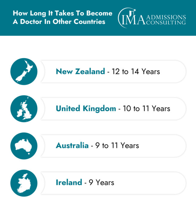 How Long it Takes to Become a Doctor in Other Countries